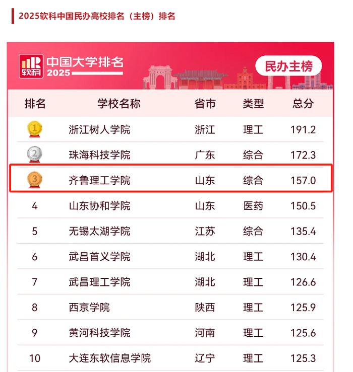 QIT Ranks Third in National Private Universities and First in Shandong Province
