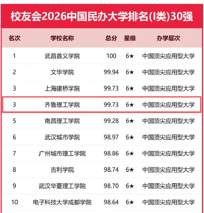 QIT Ranks 3rd Nationally & 1st in Science and Engineering in 2026 Cuaa.net Chinese Private University Rankings