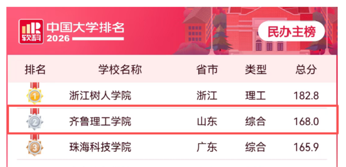 QIT Ranks 2nd Nationally and 1st in Shandong on 2026 ShanghaiRanking's Main List of Chinese Private Universities